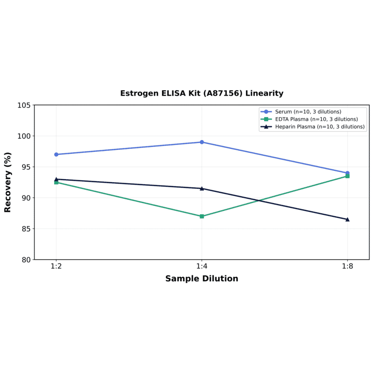Linearity - Estrogen ELISA Kit (A87156) - Antibodies.com