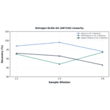 Linearity - Estrogen ELISA Kit (A87156) - Antibodies.com