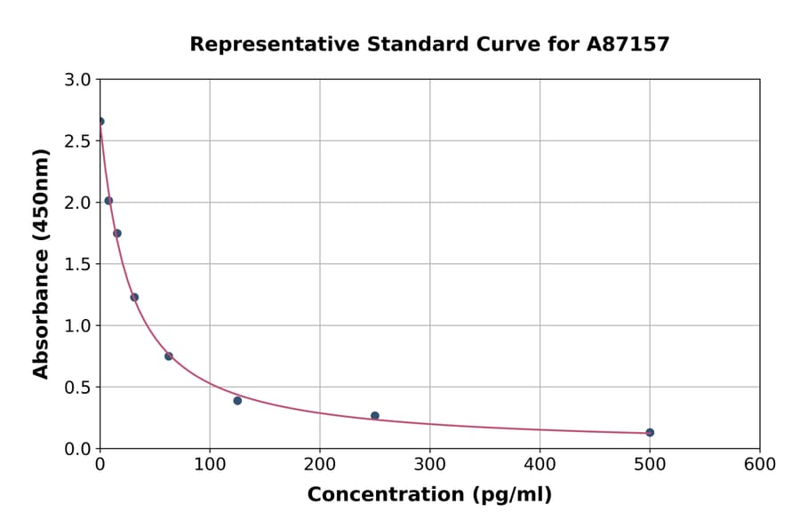 Standard Curve - Bovine Prostaglandin F2 alpha ELISA Kit (A87157) - Antibodies.com