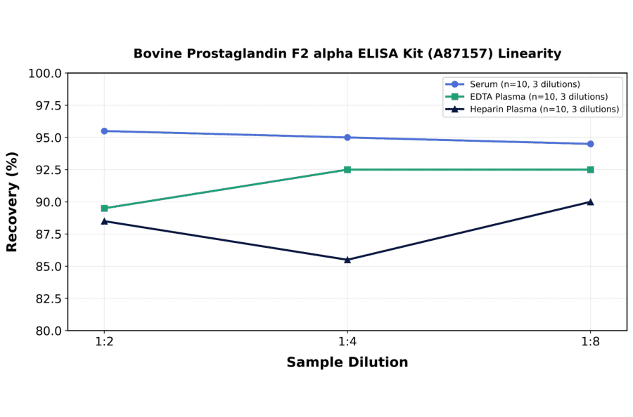 Linearity - Bovine Prostaglandin F2 alpha ELISA Kit (A87157) - Antibodies.com