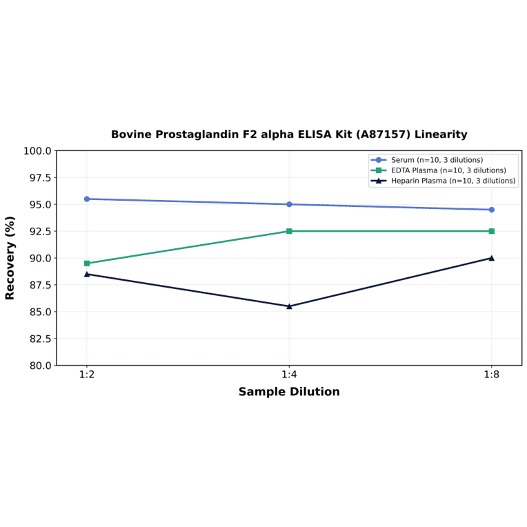 Linearity - Bovine Prostaglandin F2 alpha ELISA Kit (A87157) - Antibodies.com