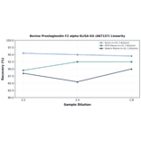 Linearity - Bovine Prostaglandin F2 alpha ELISA Kit (A87157) - Antibodies.com