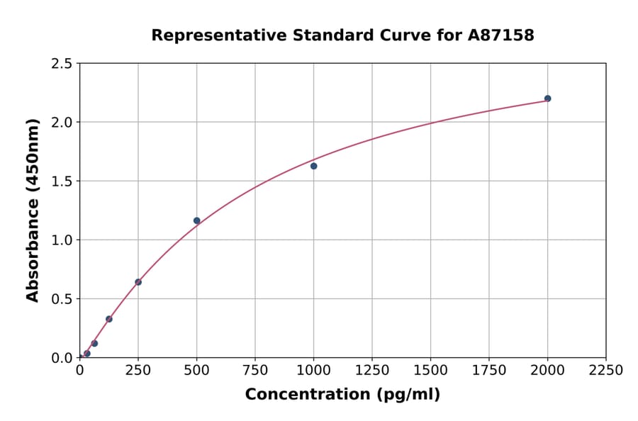 Standard Curve - Bovine FGF21 ELISA Kit (A87158) - Antibodies.com