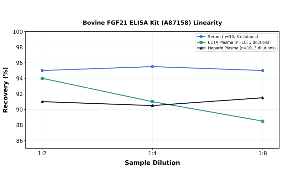 Linearity - Bovine FGF21 ELISA Kit (A87158) - Antibodies.com