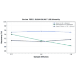 Linearity - Bovine FGF21 ELISA Kit (A87158) - Antibodies.com