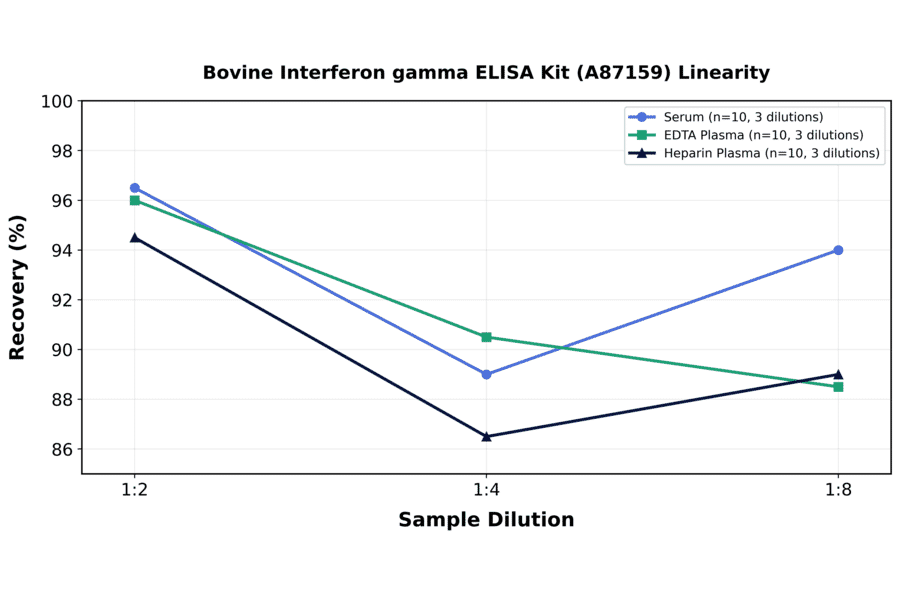 Linearity - Bovine Interferon gamma ELISA Kit (A87159) - Antibodies.com