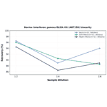 Linearity - Bovine Interferon gamma ELISA Kit (A87159) - Antibodies.com