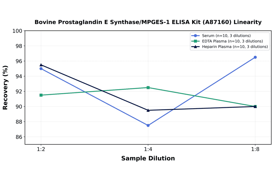 Linearity - Bovine Prostaglandin E Synthase/MPGES-1 ELISA Kit (A87160) - Antibodies.com