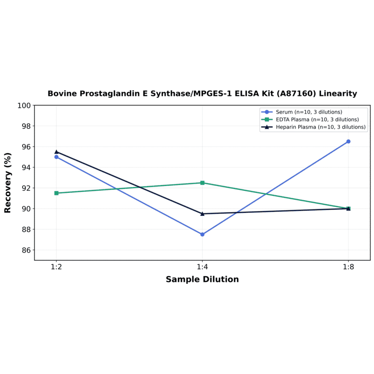 Linearity - Bovine Prostaglandin E Synthase/MPGES-1 ELISA Kit (A87160) - Antibodies.com