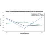 Linearity - Bovine Prostaglandin E Synthase/MPGES-1 ELISA Kit (A87160) - Antibodies.com