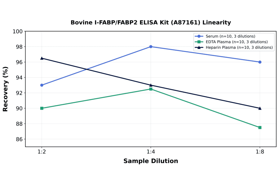 Linearity - Bovine I-FABP/FABP2 ELISA Kit (A87161) - Antibodies.com
