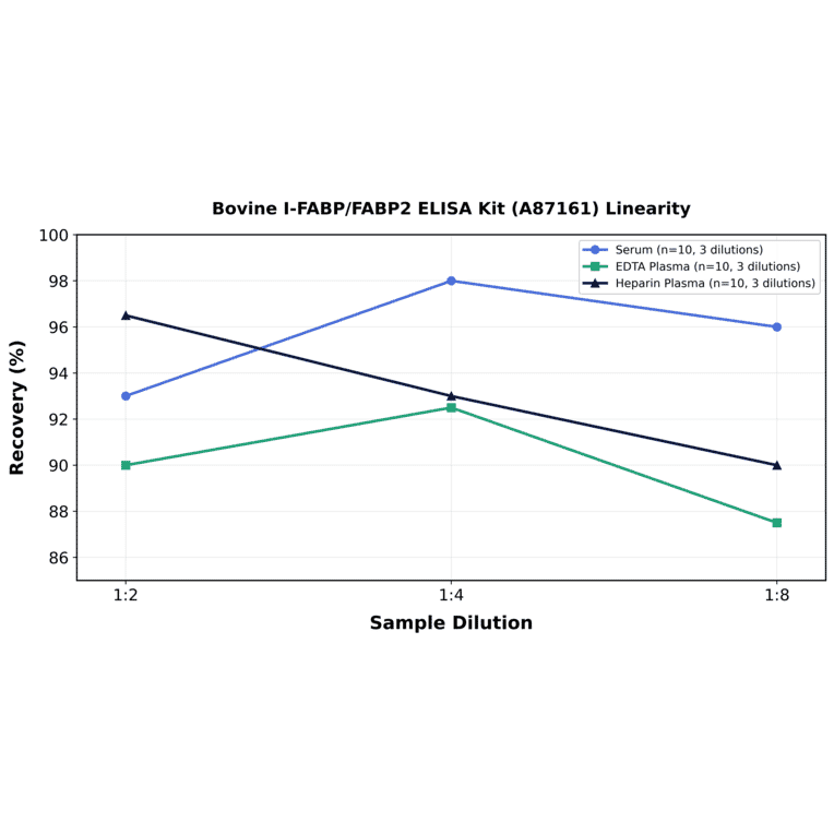 Linearity - Bovine I-FABP/FABP2 ELISA Kit (A87161) - Antibodies.com