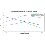 Linearity - Bovine I-FABP/FABP2 ELISA Kit (A87161) - Antibodies.com