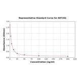 Standard Curve - Bovine alpha Lactalbumin ELISA Kit (A87162) - Antibodies.com