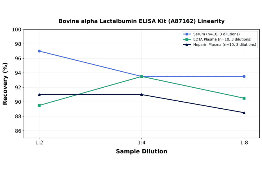 Linearity - Bovine alpha Lactalbumin ELISA Kit (A87162) - Antibodies.com