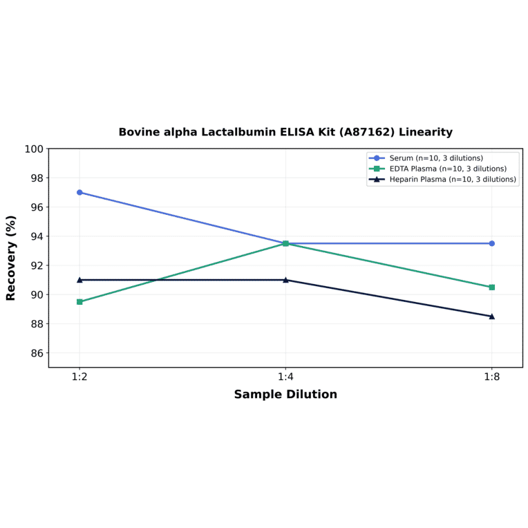 Linearity - Bovine alpha Lactalbumin ELISA Kit (A87162) - Antibodies.com