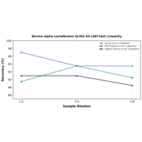 Linearity - Bovine alpha Lactalbumin ELISA Kit (A87162) - Antibodies.com