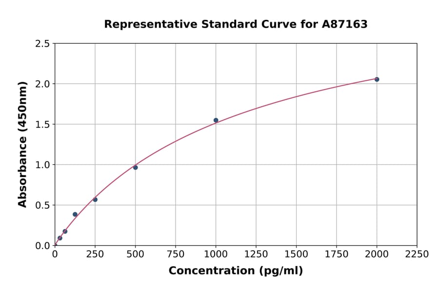 Standard Curve - Bovine TNNC1 ELISA Kit (A87163) - Antibodies.com