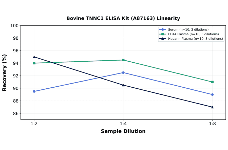 Linearity - Bovine TNNC1 ELISA Kit (A87163) - Antibodies.com