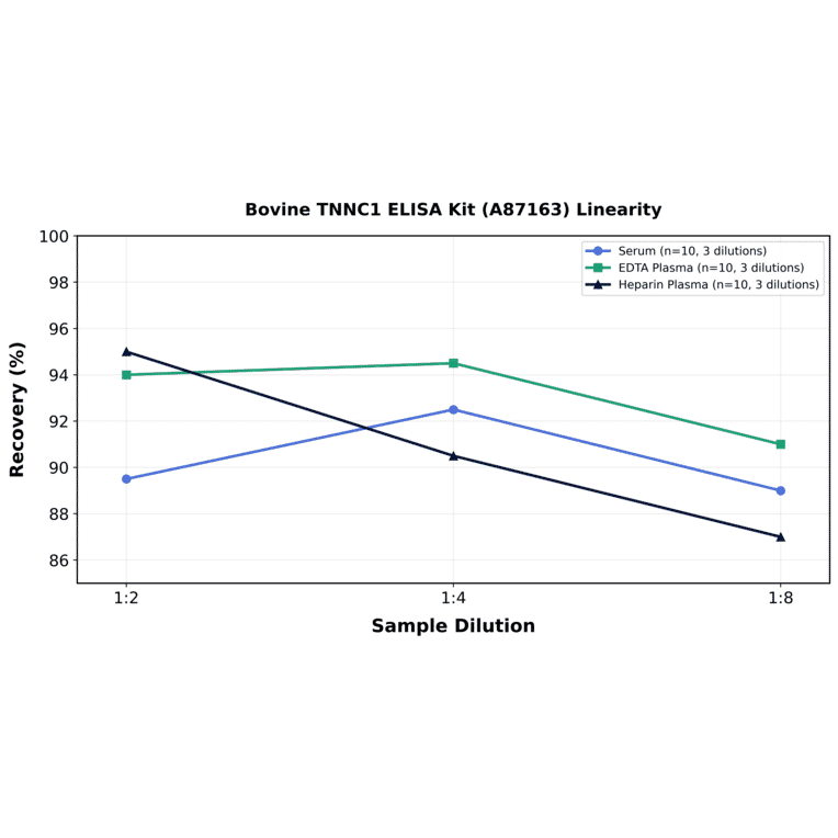 Linearity - Bovine TNNC1 ELISA Kit (A87163) - Antibodies.com