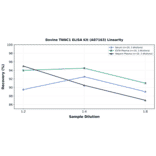 Linearity - Bovine TNNC1 ELISA Kit (A87163) - Antibodies.com
