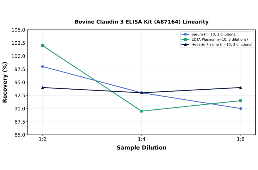 Linearity - Bovine Claudin 3 ELISA Kit (A87164) - Antibodies.com