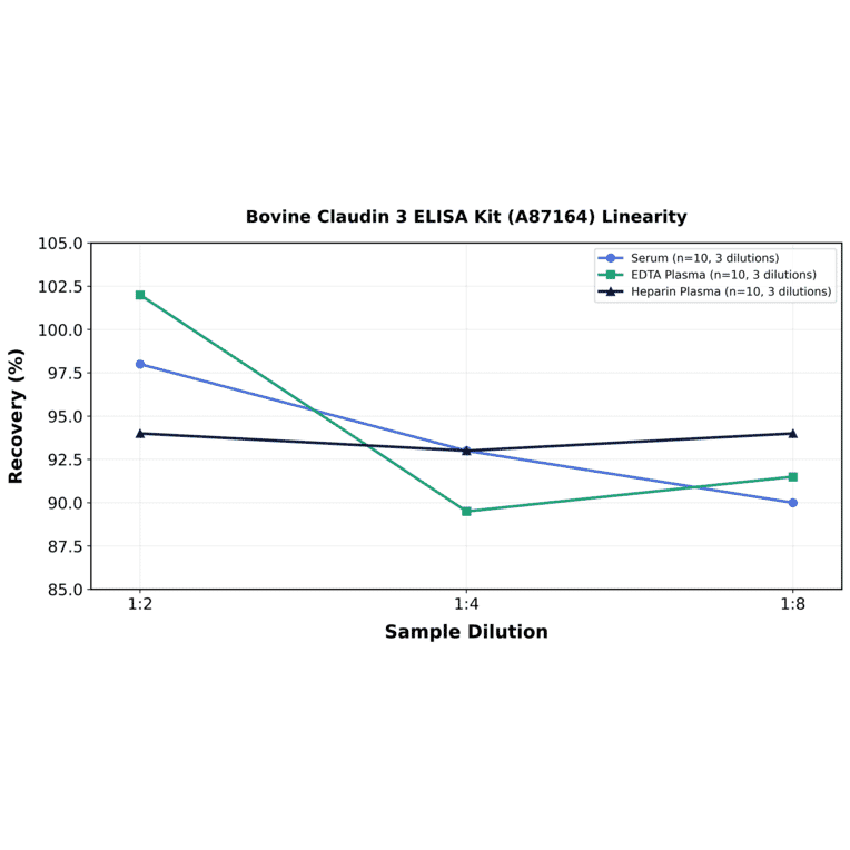 Linearity - Bovine Claudin 3 ELISA Kit (A87164) - Antibodies.com