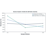 Linearity - Bovine Claudin 3 ELISA Kit (A87164) - Antibodies.com