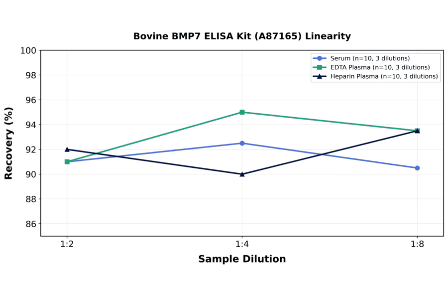 Linearity - Bovine BMP7 ELISA Kit (A87165) - Antibodies.com