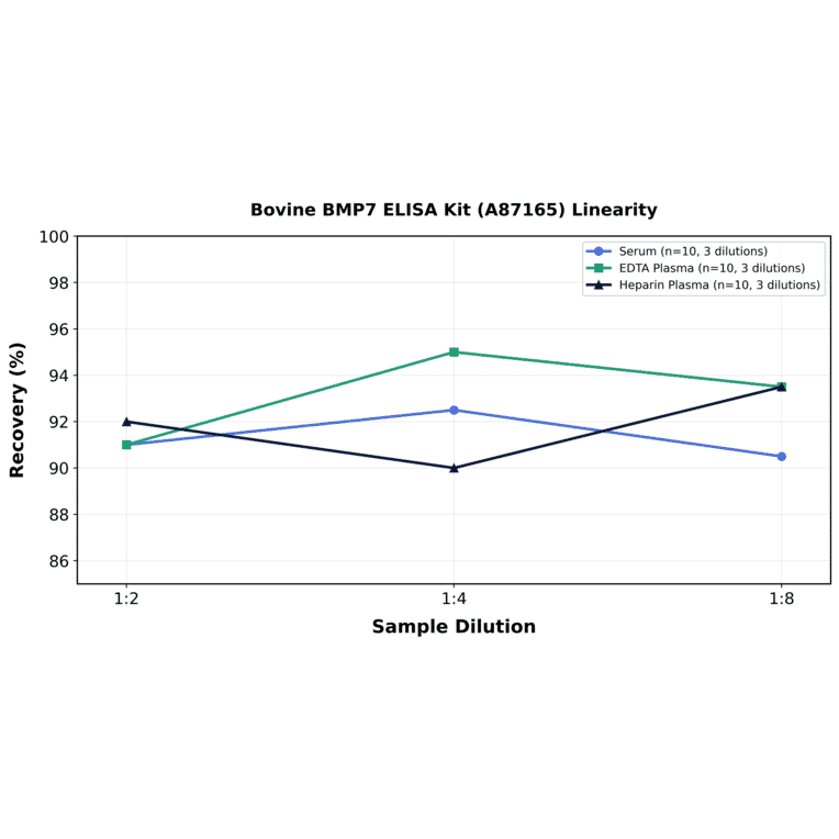 Linearity - Bovine BMP7 ELISA Kit (A87165) - Antibodies.com