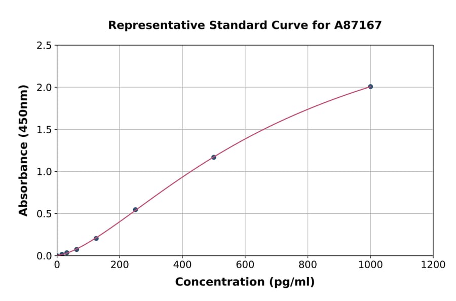Standard Curve - Camel IL-10 ELISA Kit (A87167) - Antibodies.com