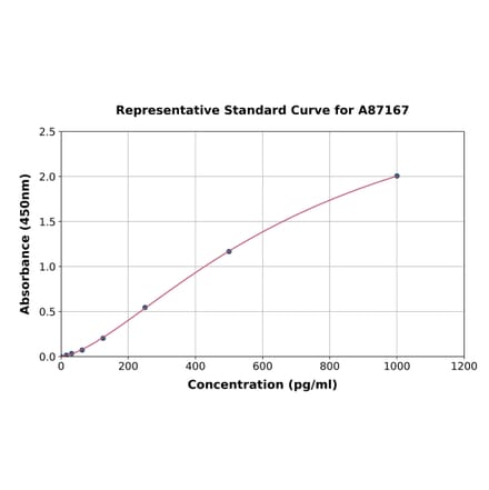 Standard Curve - Camel IL-10 ELISA Kit (A87167) - Antibodies.com