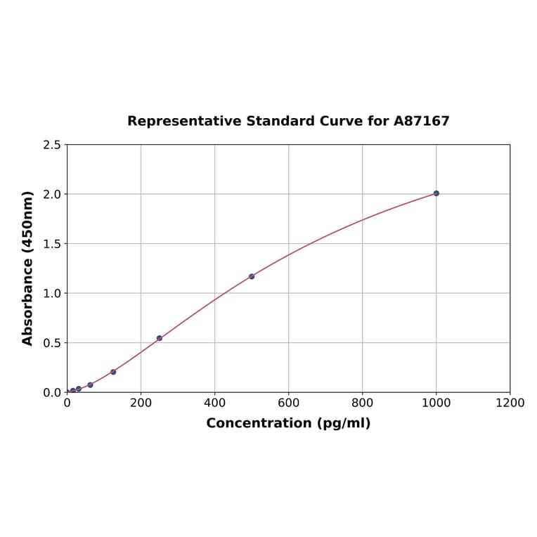 Standard Curve - Camel IL-10 ELISA Kit (A87167) - Antibodies.com