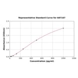 Standard Curve - Camel IL-10 ELISA Kit (A87167) - Antibodies.com