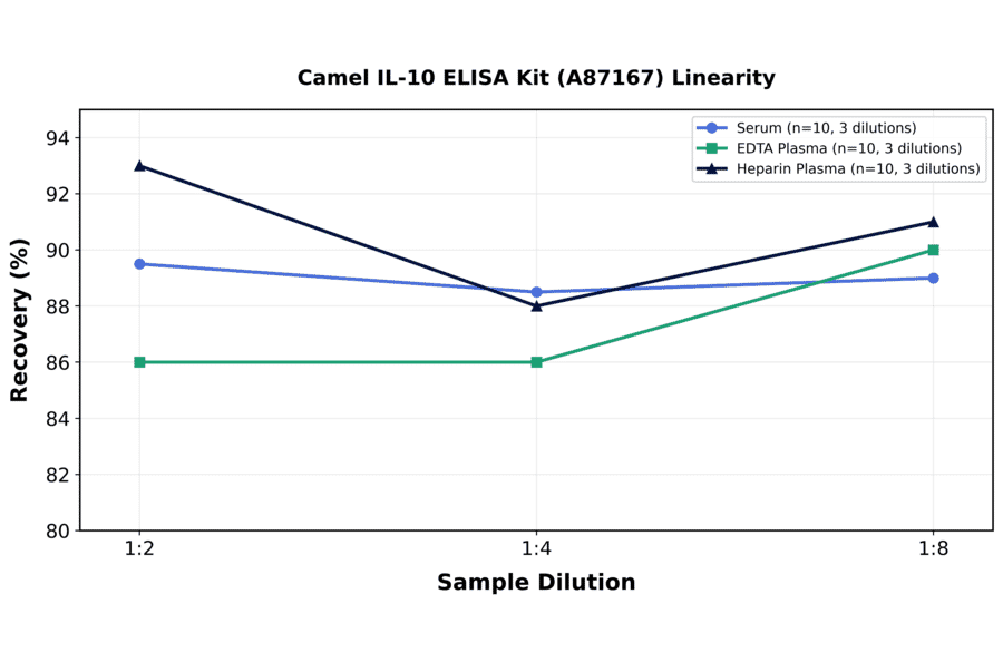 Linearity - Camel IL-10 ELISA Kit (A87167) - Antibodies.com