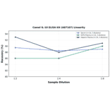 Linearity - Camel IL-10 ELISA Kit (A87167) - Antibodies.com