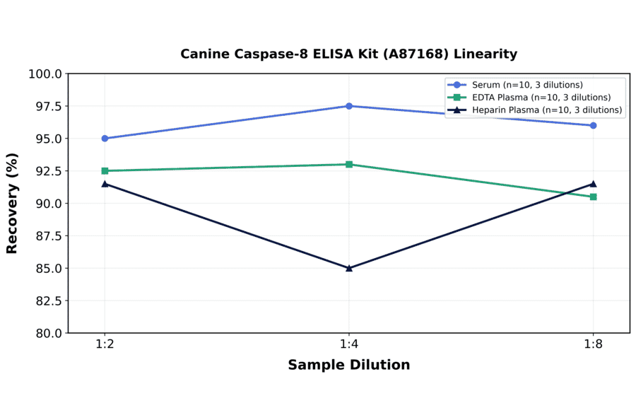 Linearity - Canine Caspase-8 ELISA Kit (A87168) - Antibodies.com