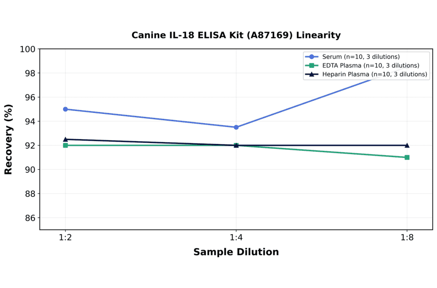 Linearity - Canine IL-18 ELISA Kit (A87169) - Antibodies.com