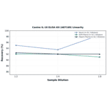Linearity - Canine IL-18 ELISA Kit (A87169) - Antibodies.com