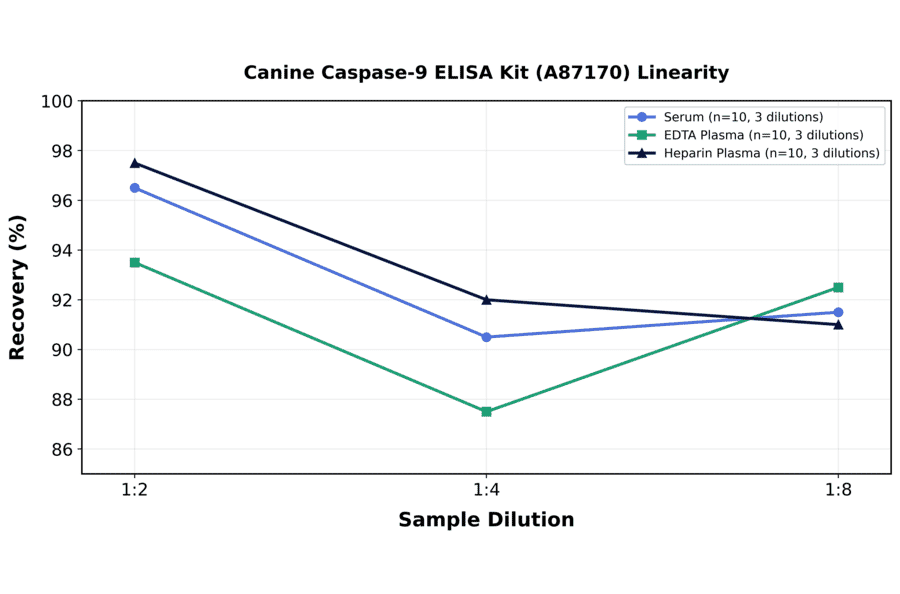 Linearity - Canine Caspase-9 ELISA Kit (A87170) - Antibodies.com