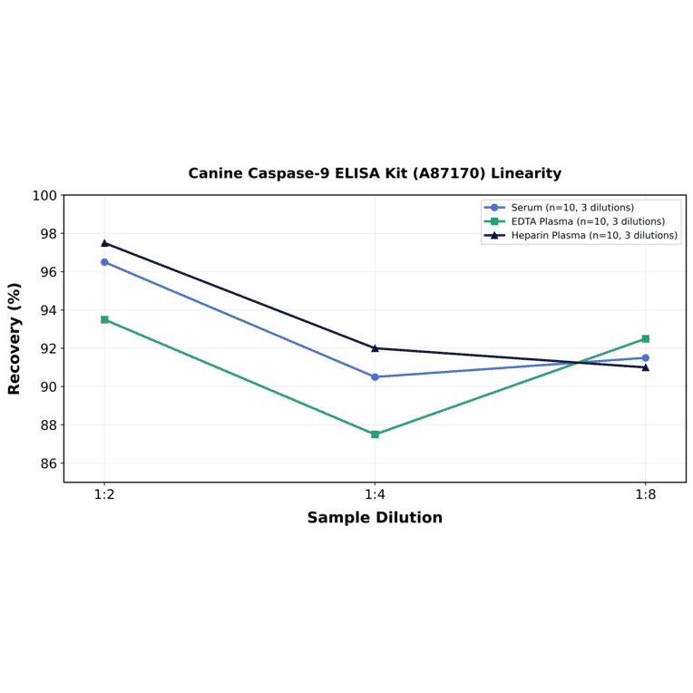 Linearity - Canine Caspase-9 ELISA Kit (A87170) - Antibodies.com