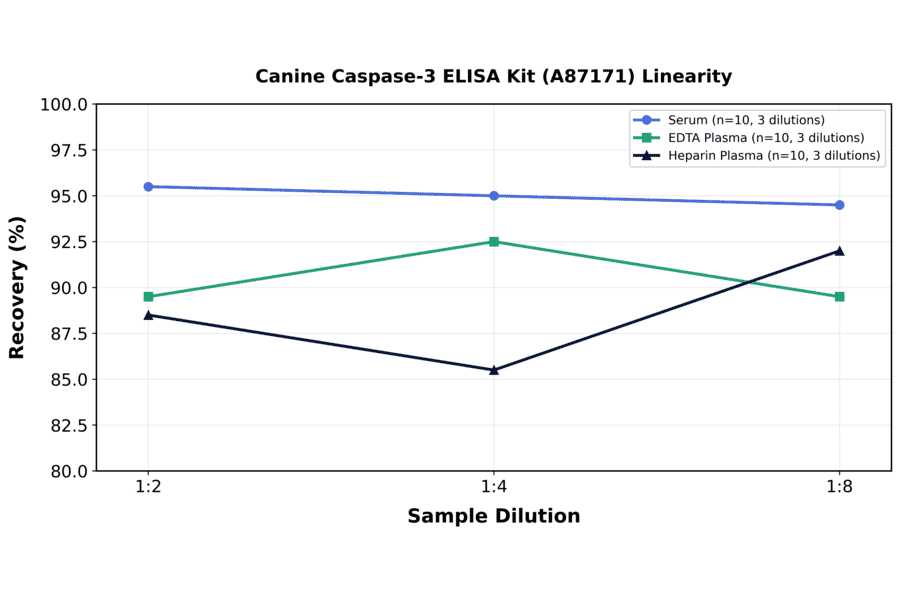 Linearity - Canine Caspase-3 ELISA Kit (A87171) - Antibodies.com