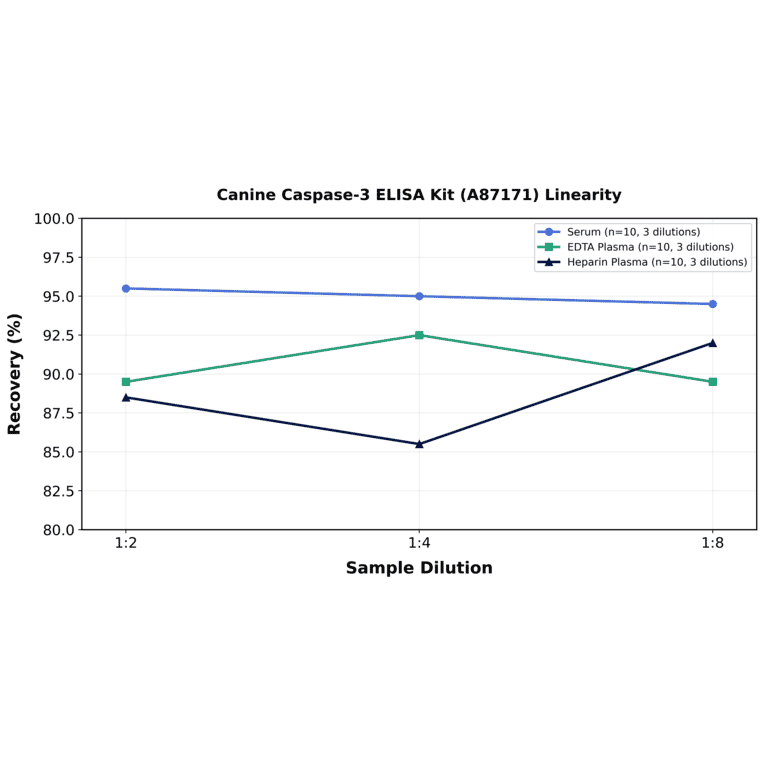 Linearity - Canine Caspase-3 ELISA Kit (A87171) - Antibodies.com