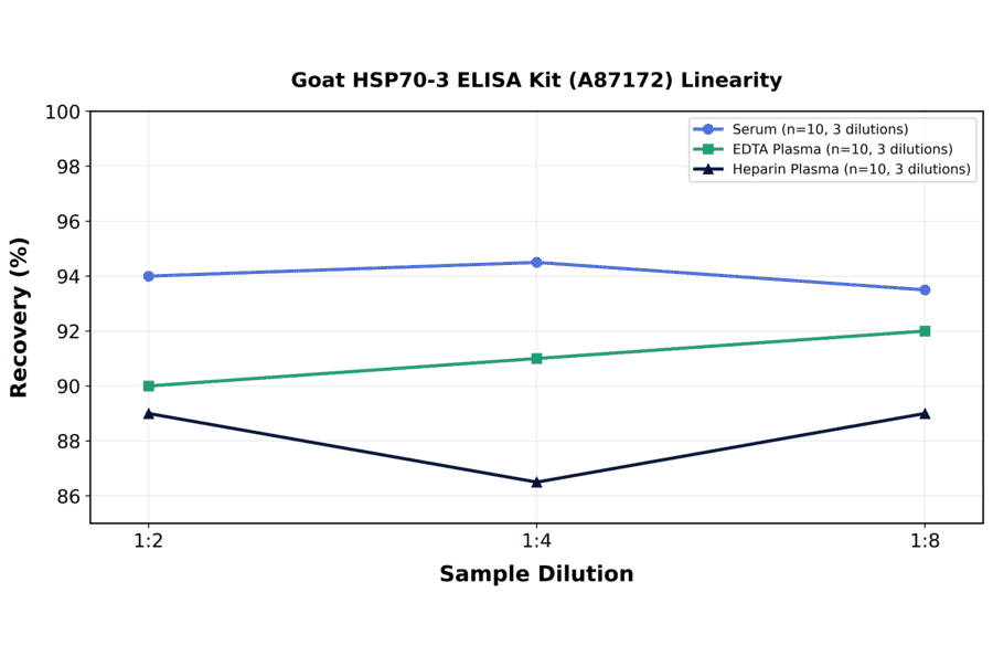 Linearity - Goat HSP70-3 ELISA Kit (A87172) - Antibodies.com