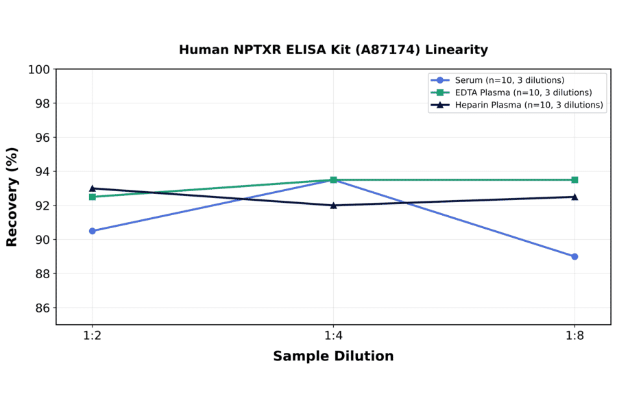 Linearity - Human NPTXR ELISA Kit (A87174) - Antibodies.com