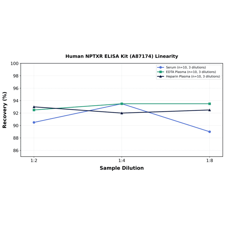 Linearity - Human NPTXR ELISA Kit (A87174) - Antibodies.com