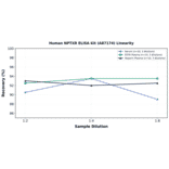 Linearity - Human NPTXR ELISA Kit (A87174) - Antibodies.com