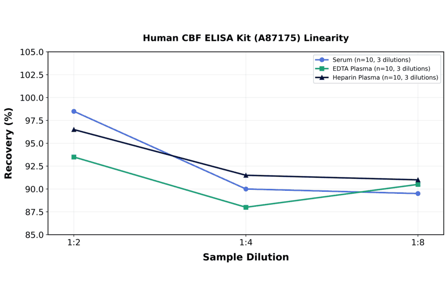 Linearity - Human CBF ELISA Kit (A87175) - Antibodies.com