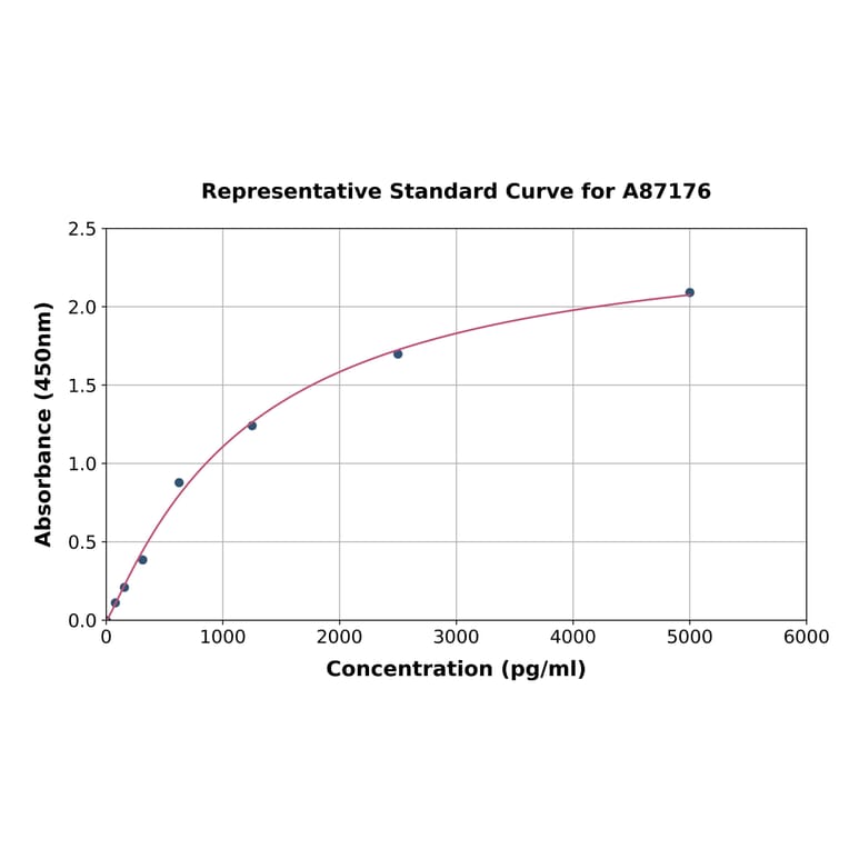 Standard Curve - Human TCEB2/Elongin-B ELISA Kit (A87176) - Antibodies.com