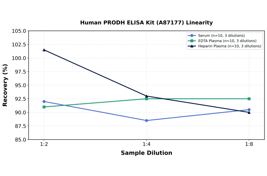 Linearity - Human PRODH ELISA Kit (A87177) - Antibodies.com
